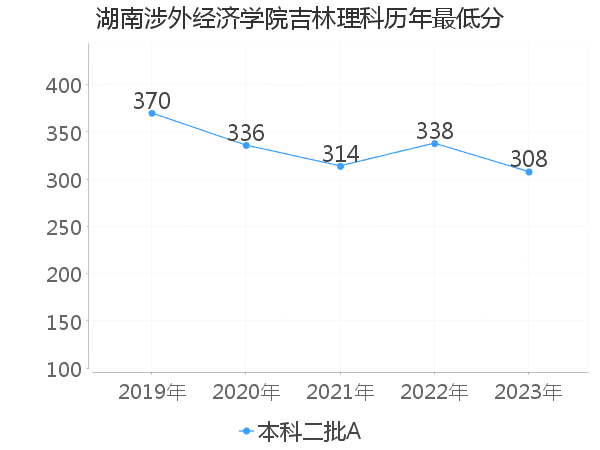 最低分