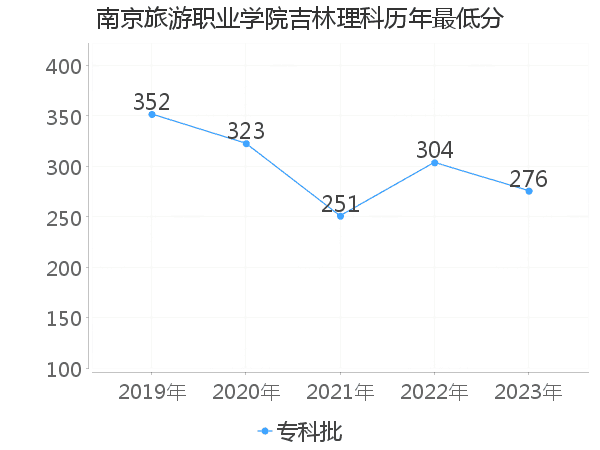 最低分