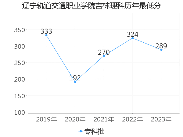 最低分