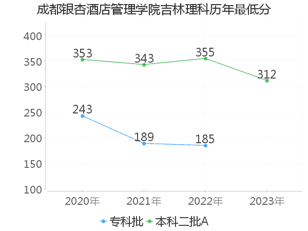 最低分