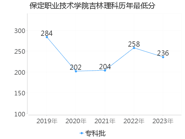 最低分