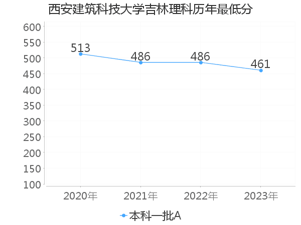 最低分