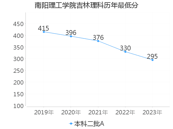 最低分