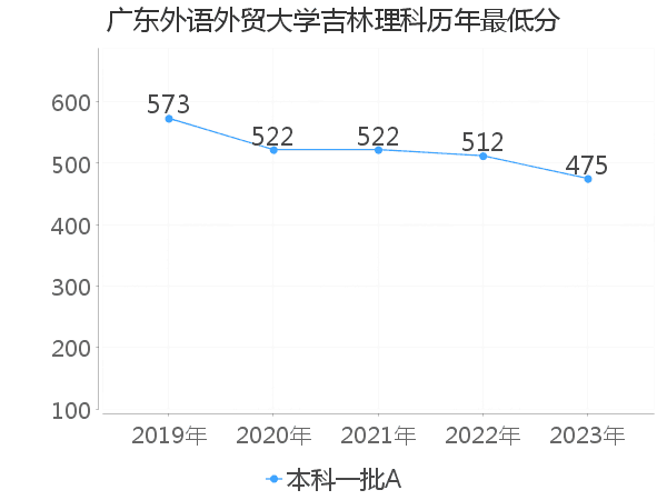 最低分