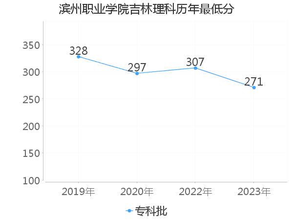 最低分