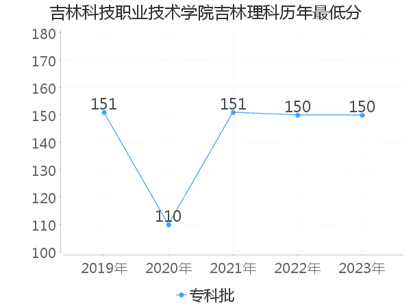 最低分