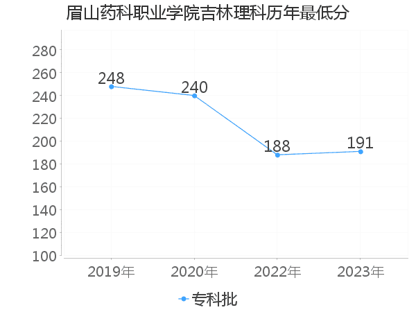 最低分