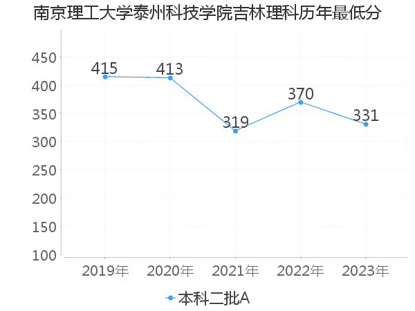 最低分