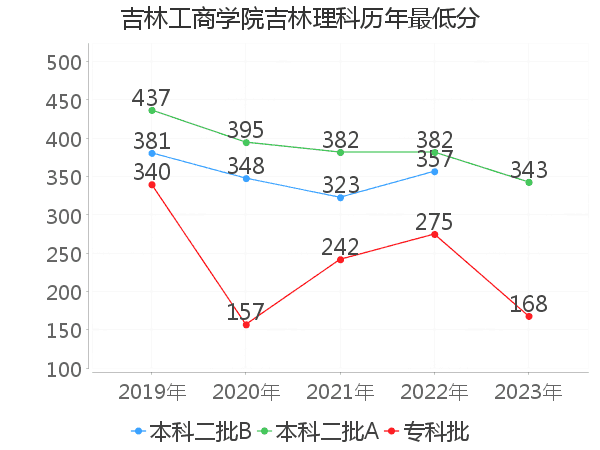 最低分