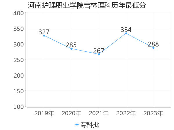 最低分