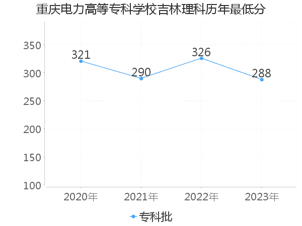 最低分