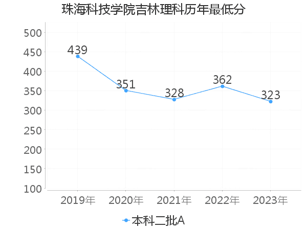 最低分