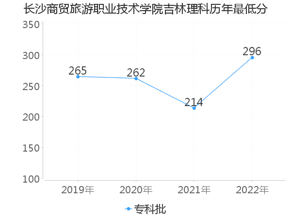 最低分