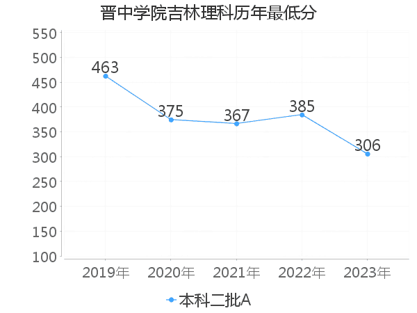 最低分