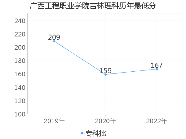 最低分