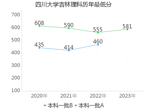 最低分