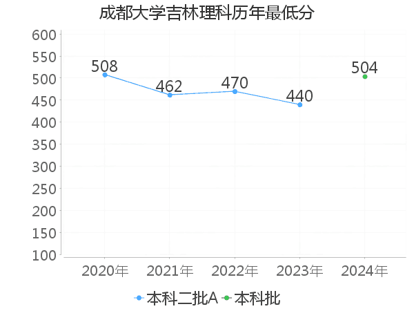 最低分