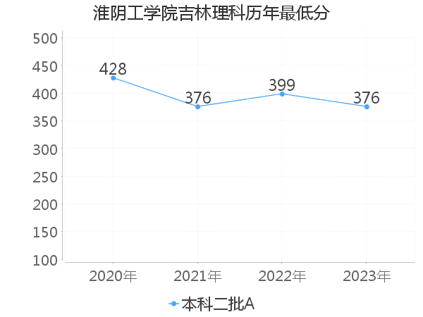 最低分