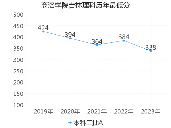 最低分