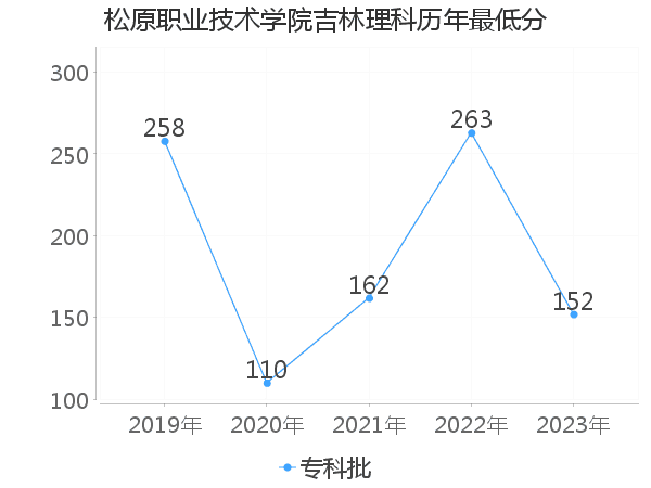 最低分