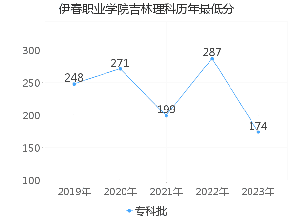 最低分