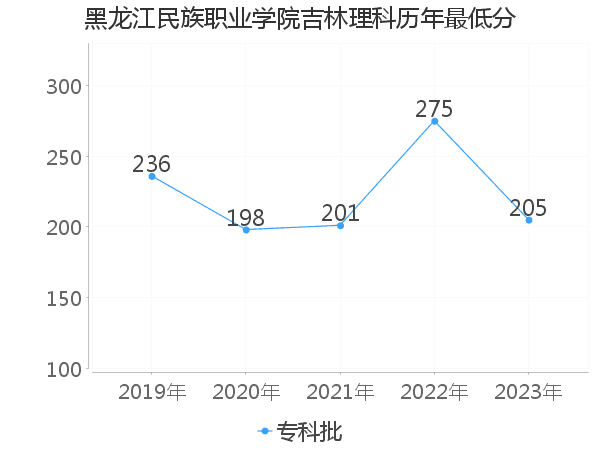 最低分