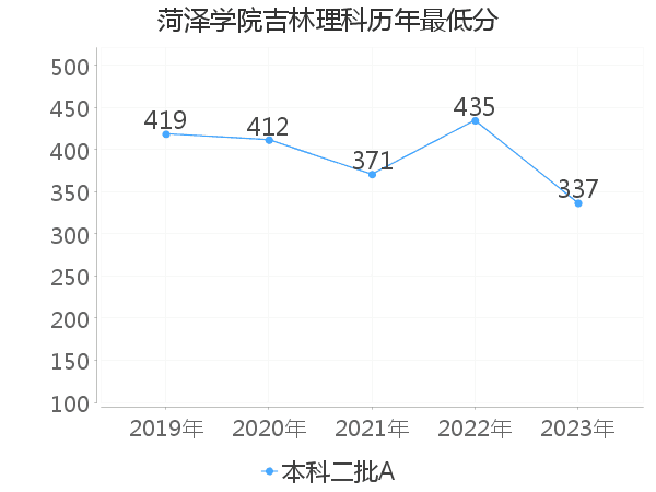 最低分