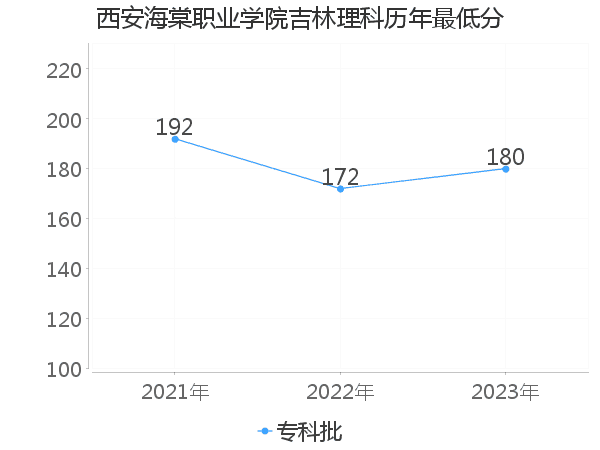 最低分