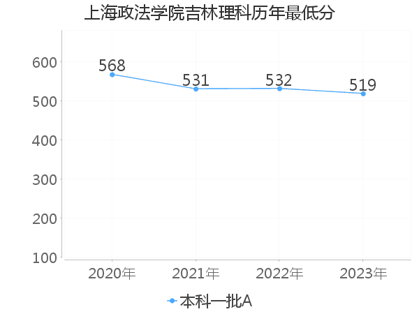 最低分