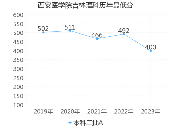 最低分