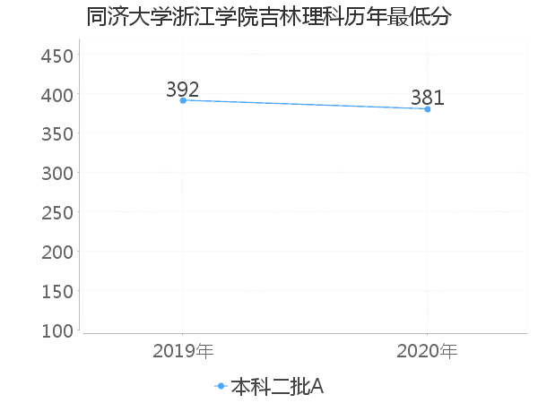 最低分