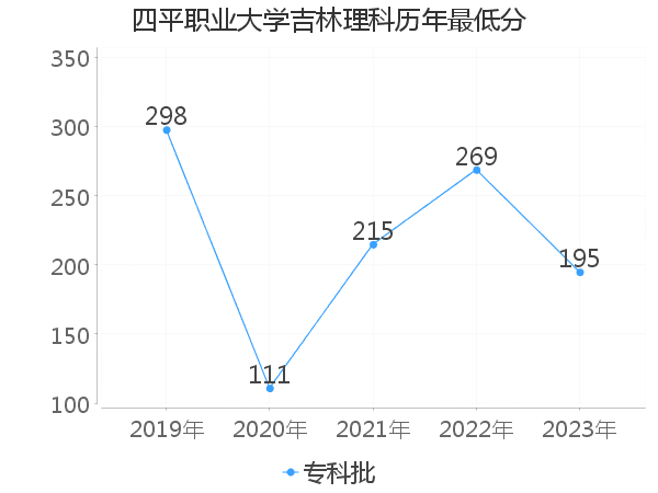 最低分