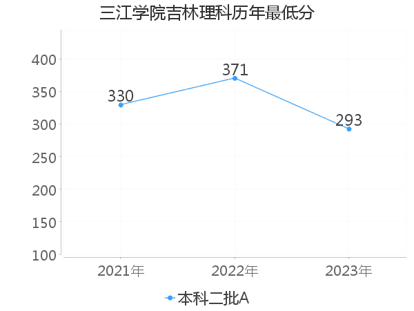 最低分