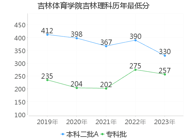 最低分