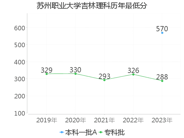 最低分