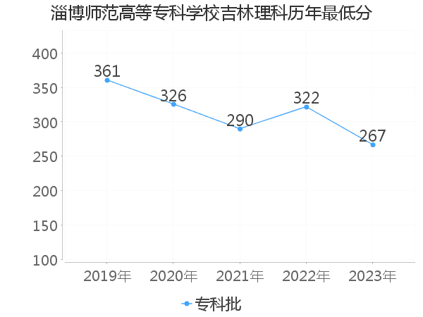 最低分