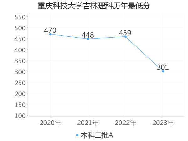 最低分