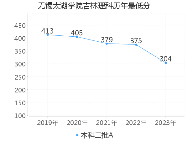 最低分