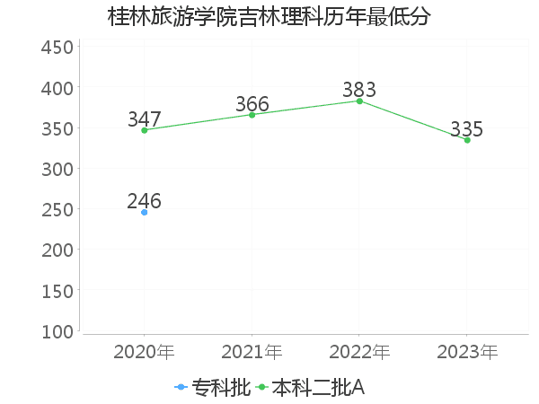 最低分