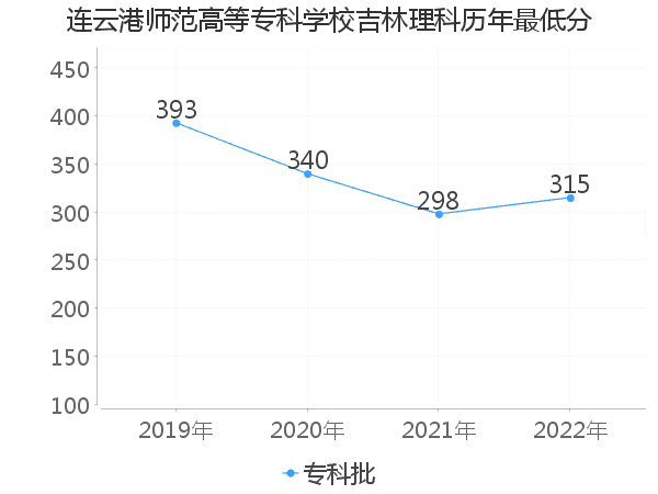 最低分