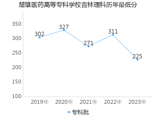 最低分