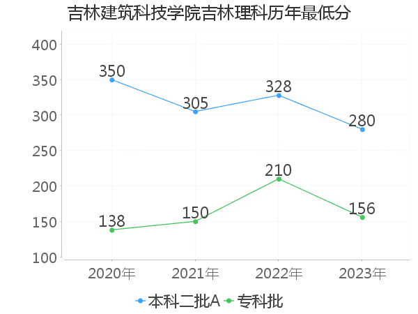 最低分