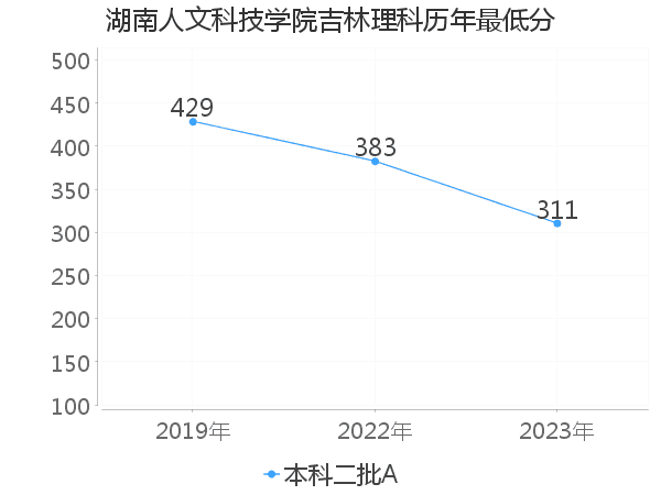 最低分