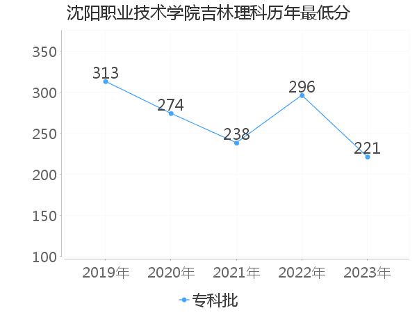 最低分