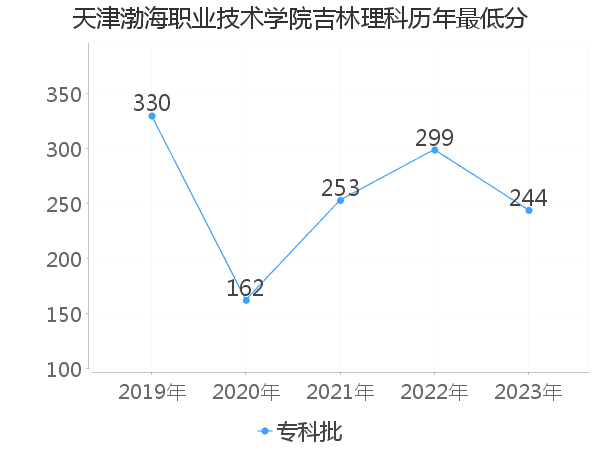 最低分