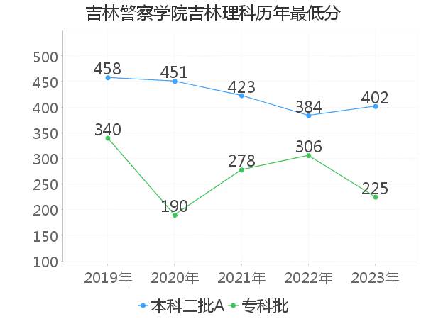 最低分