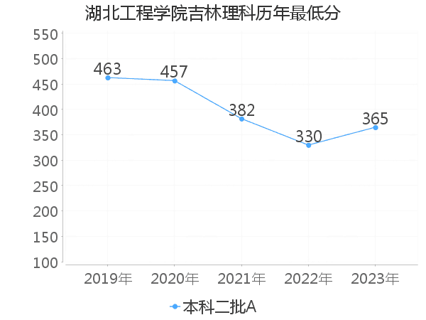 最低分