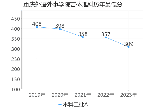 最低分