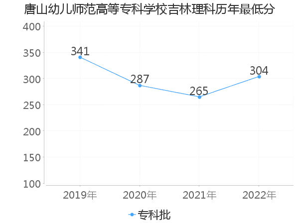 最低分