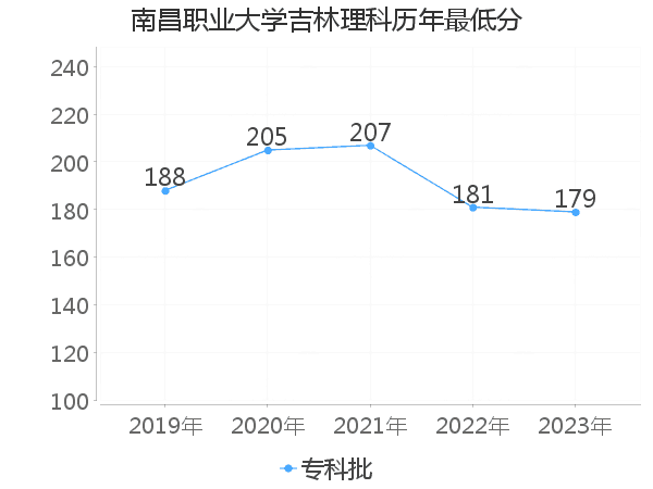 最低分